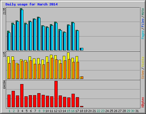 Daily usage for March 2014