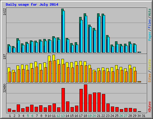 Daily usage for July 2014