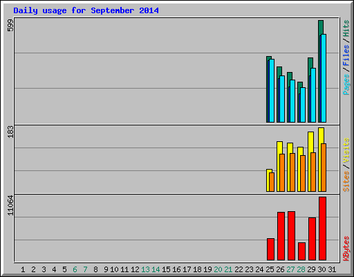 Daily usage for September 2014