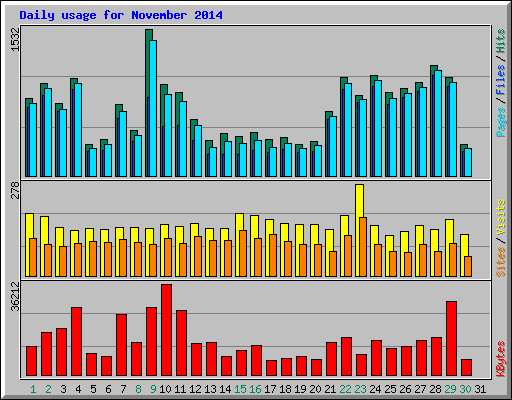Daily usage for November 2014