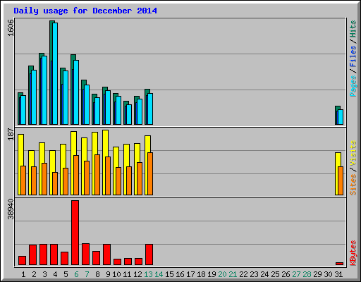 Daily usage for December 2014