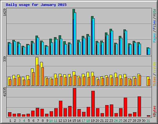 Daily usage for January 2015