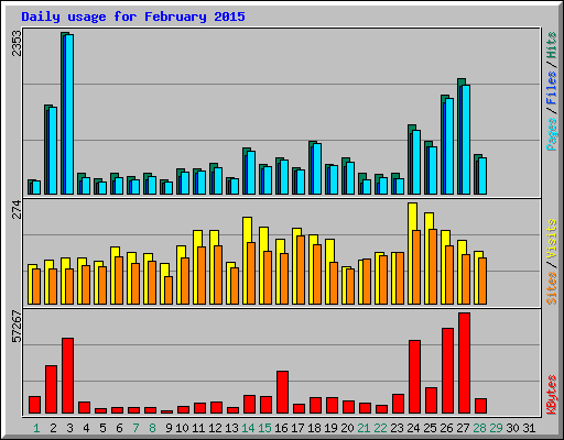 Daily usage for February 2015