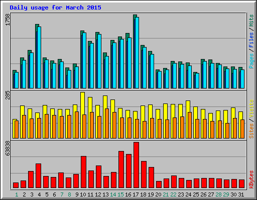 Daily usage for March 2015