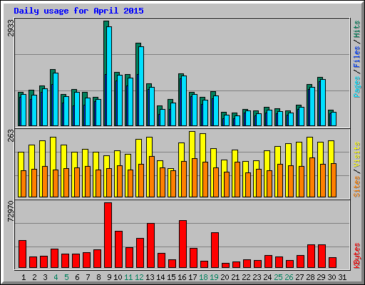 Daily usage for April 2015