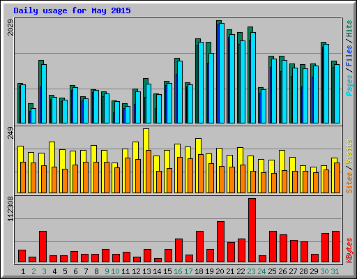 Daily usage for May 2015