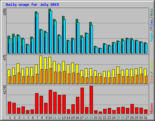 Daily usage for July 2015