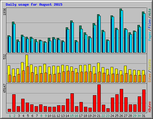 Daily usage for August 2015