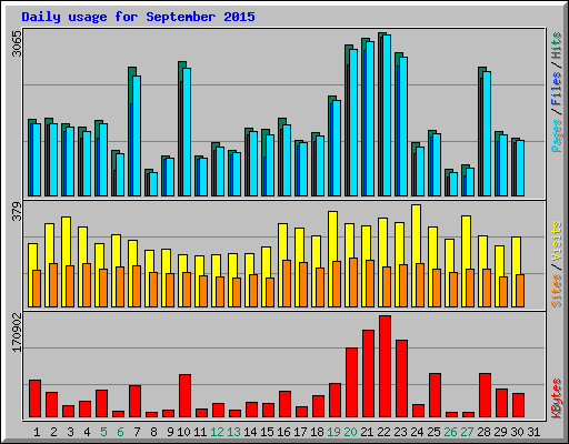 Daily usage for September 2015