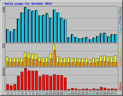 Daily usage for October 2015