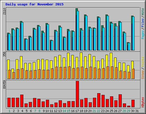 Daily usage for November 2015