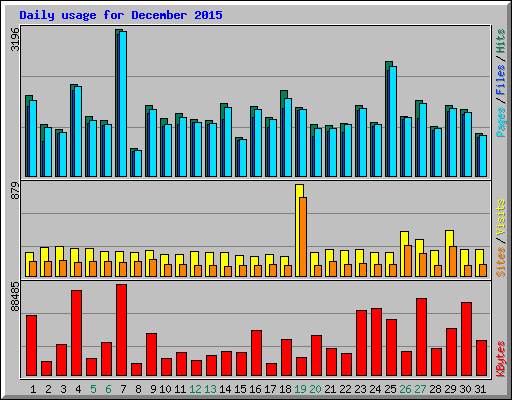 Daily usage for December 2015