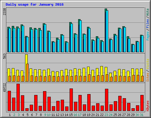 Daily usage for January 2016