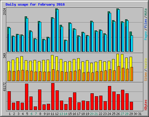Daily usage for February 2016