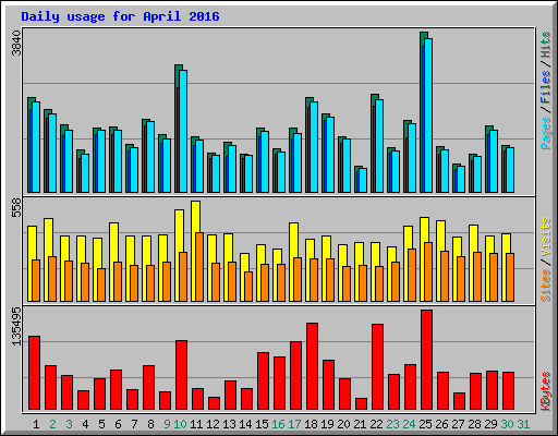 Daily usage for April 2016