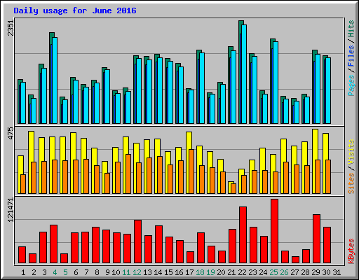 Daily usage for June 2016