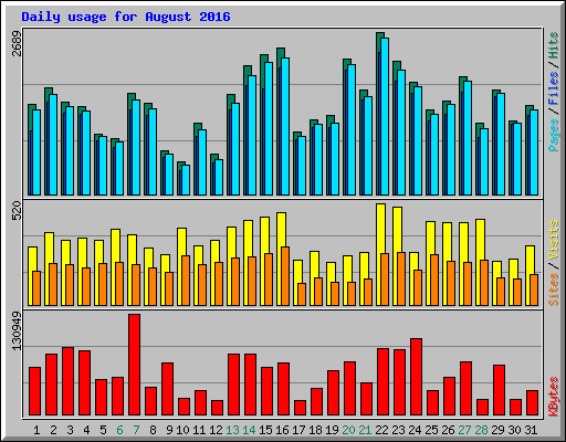 Daily usage for August 2016