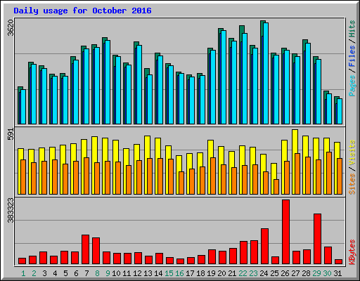 Daily usage for October 2016