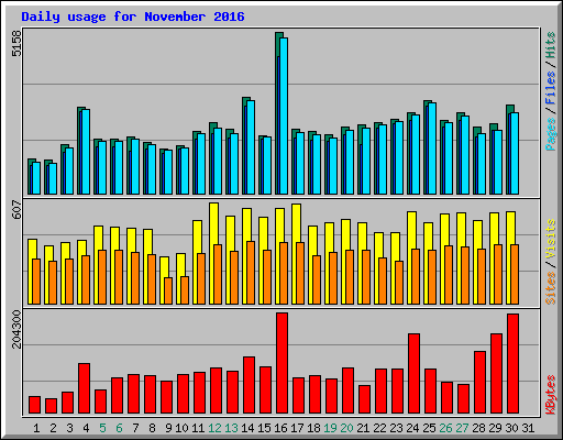 Daily usage for November 2016