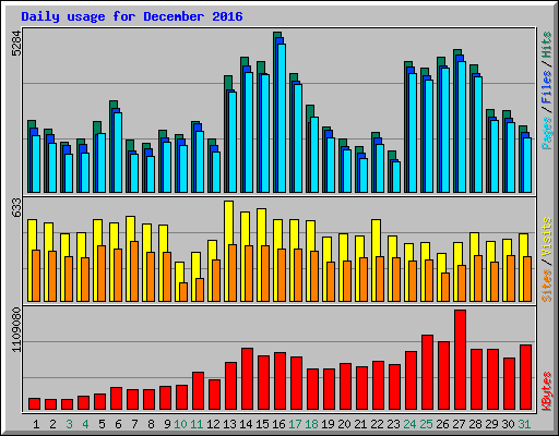 Daily usage for December 2016
