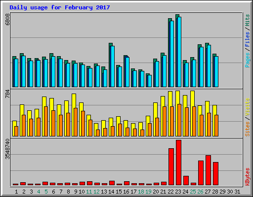 Daily usage for February 2017