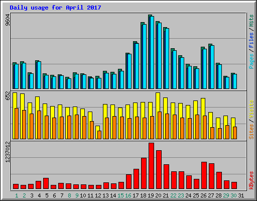 Daily usage for April 2017
