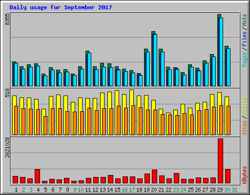 Daily usage for September 2017