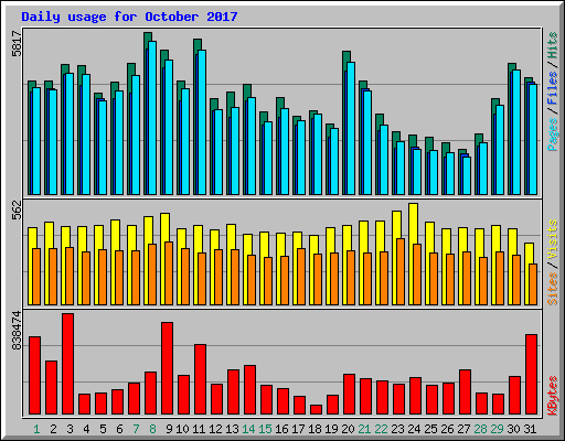 Daily usage for October 2017