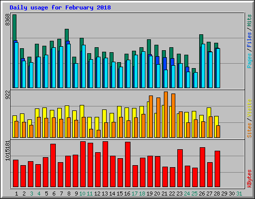 Daily usage for February 2018