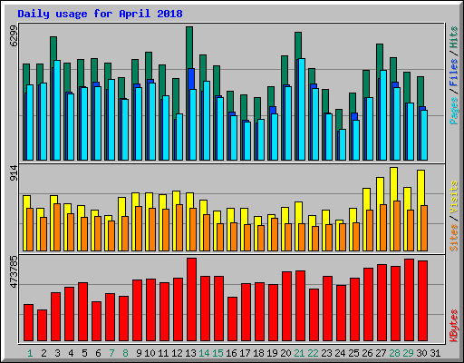 Daily usage for April 2018