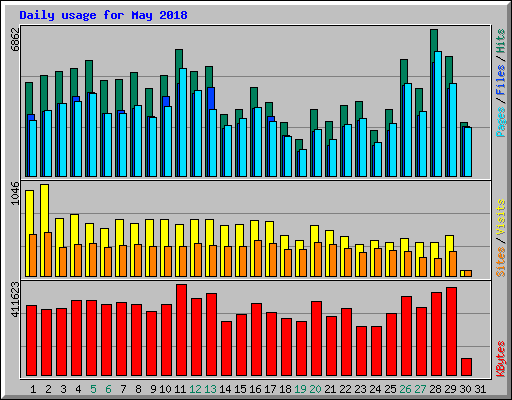 Daily usage for May 2018