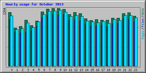 Hourly usage for October 2013