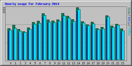 Hourly usage for February 2014