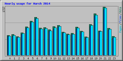 Hourly usage for March 2014