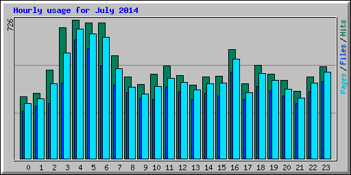 Hourly usage for July 2014