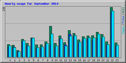 Hourly usage for September 2014