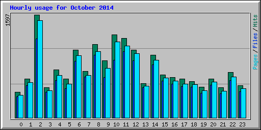 Hourly usage for October 2014