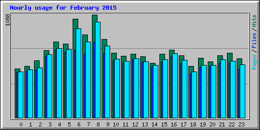 Hourly usage for February 2015