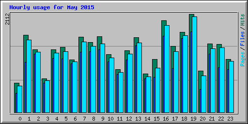 Hourly usage for May 2015