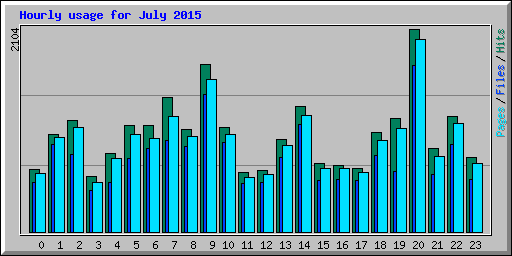 Hourly usage for July 2015