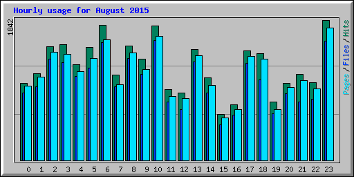 Hourly usage for August 2015