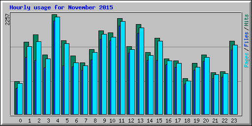 Hourly usage for November 2015