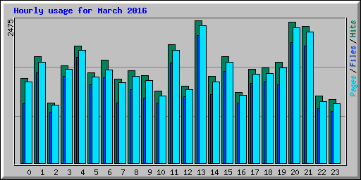 Hourly usage for March 2016