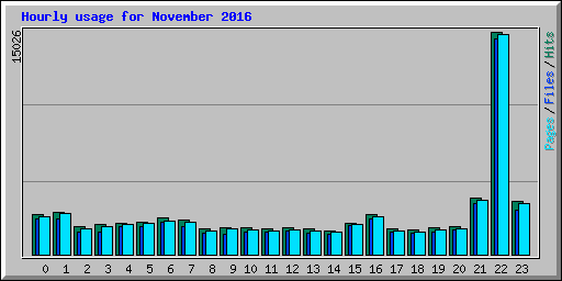 Hourly usage for November 2016