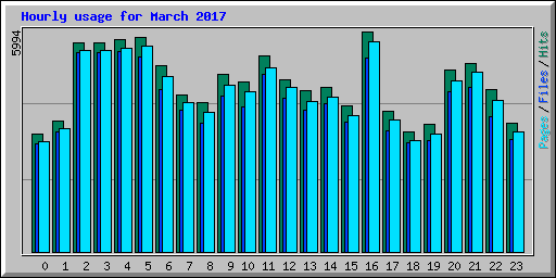 Hourly usage for March 2017