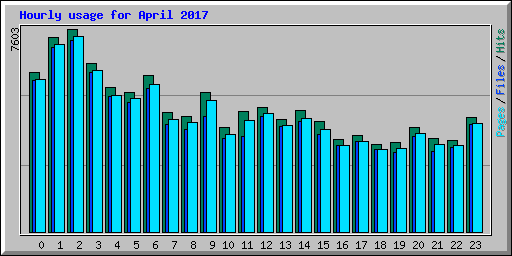 Hourly usage for April 2017