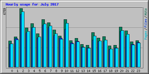 Hourly usage for July 2017