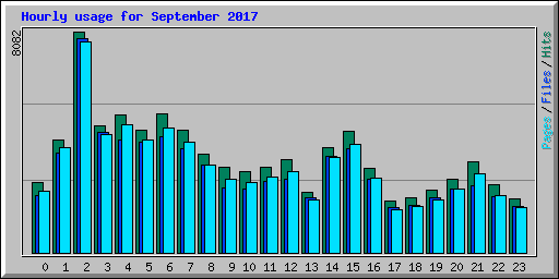 Hourly usage for September 2017