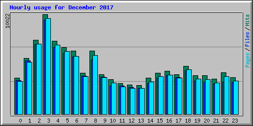 Hourly usage for December 2017